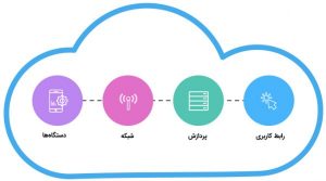 لایه های تشکیل شده اینترنت اشیا